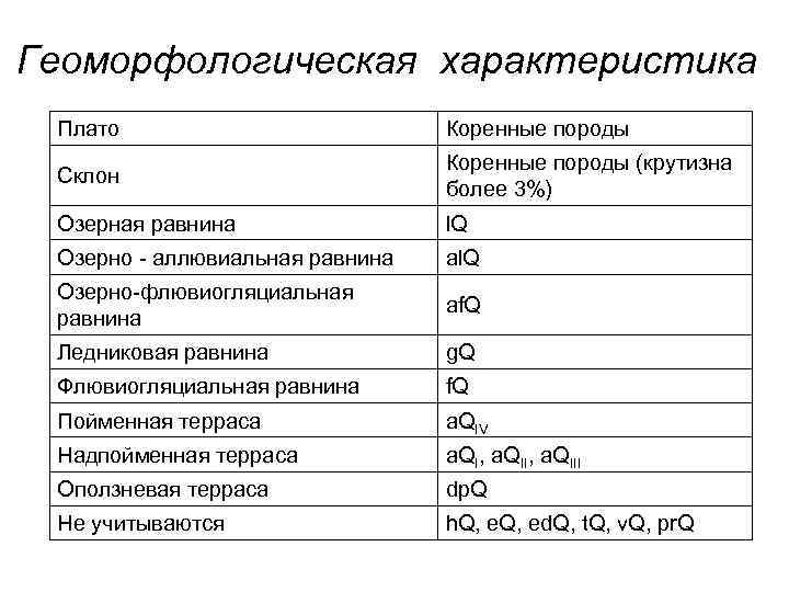 Геоморфологическая характеристика Плато Коренные породы Склон Коренные породы (крутизна более 3%) Озерная равнина l.