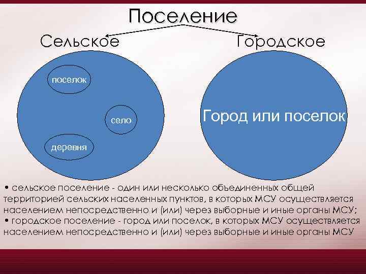 Поселение Сельское Городское поселок село Город или поселок деревня • сельское поселение - один
