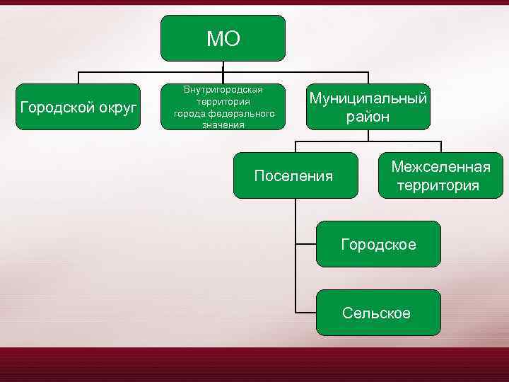 Внутригородские муниципальные образования города москвы