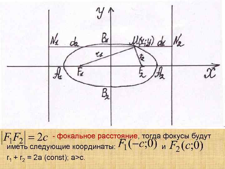 - фокальное расстояние, тогда фокусы будут расстояние иметь следующие координаты: и r 1 +