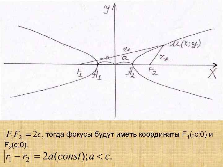 тогда фокусы будут иметь координаты F 1(-c; 0) и F 2(c; 0). 