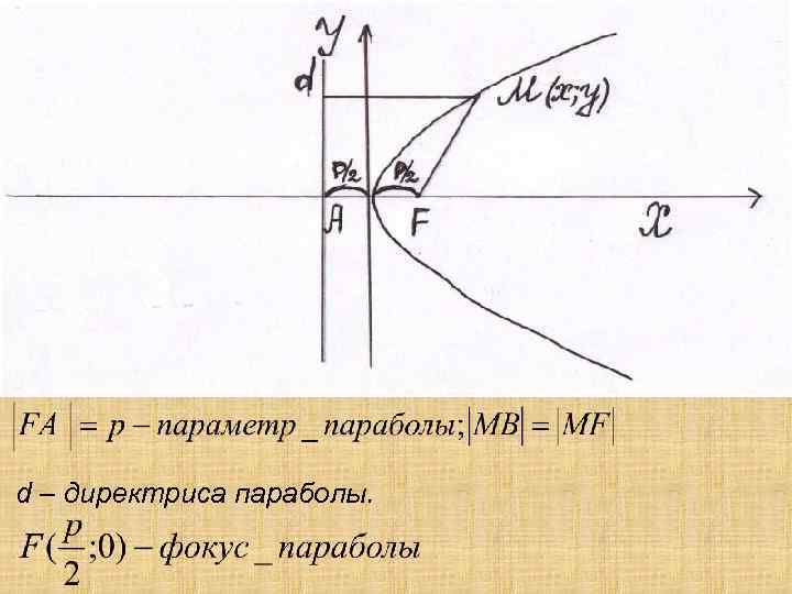 d – директриса параболы. 