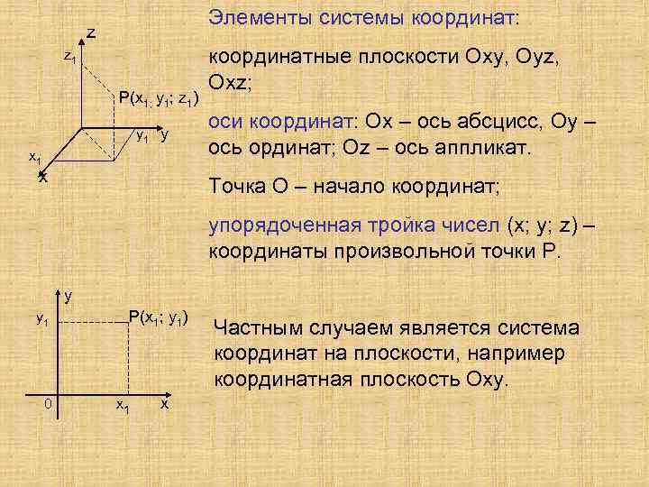 Элементы системы координат: z z 1 P(х1; у1; z 1) у1 у х1 х