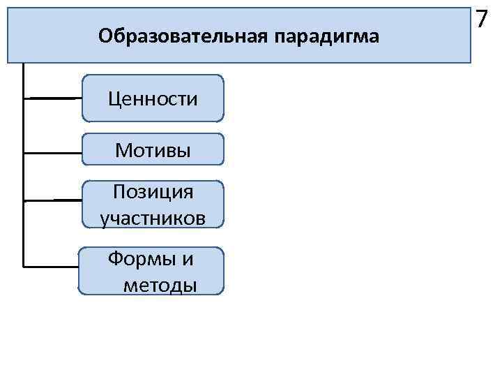 Образовательная парадигма Ценности Мотивы Позиция участников Формы и методы 7 