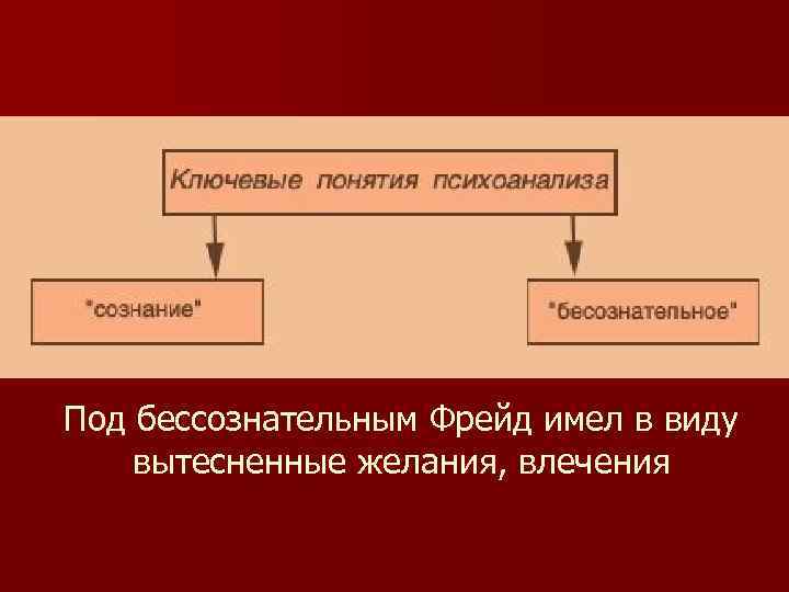 Под бессознательным Фрейд имел в виду вытесненные желания, влечения 