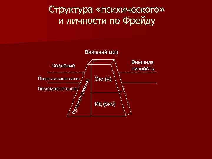 Структура «психического» и личности по Фрейду Внешний мир Внешняя личность Сознание Суп ерх Эго