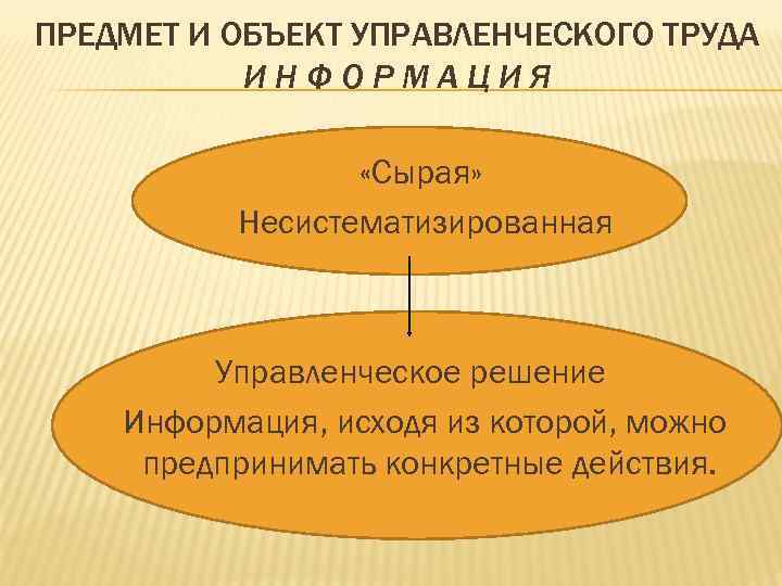 ПРЕДМЕТ И ОБЪЕКТ УПРАВЛЕНЧЕСКОГО ТРУДА ИНФОРМАЦИЯ «Сырая» Несистематизированная Управленческое решение Информация, исходя из которой,