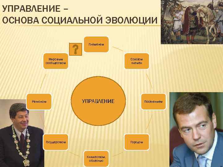 УПРАВЛЕНИЕ – ОСНОВА СОЦИАЛЬНОЙ ЭВОЛЮЦИИ Племенем Мировым сообществом Регионом Союзом племен УПРАВЛЕНИЕ Государством Поселением