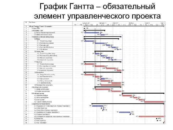 График Гантта – обязательный элемент управленческого проекта 