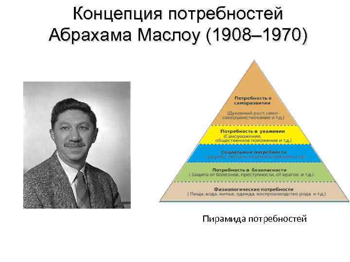 Концепция потребностей Абрахама Маслоу (1908– 1970) Пирамида потребностей 