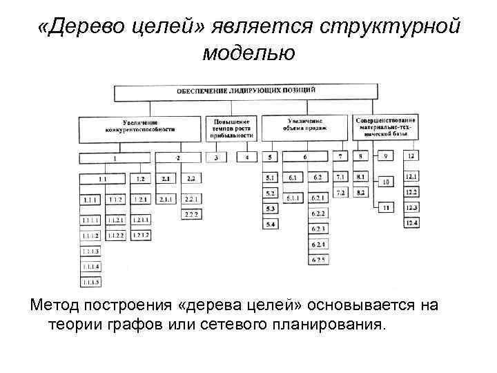  «Дерево целей» является структурной моделью Метод построения «дерева целей» основывается на теории графов