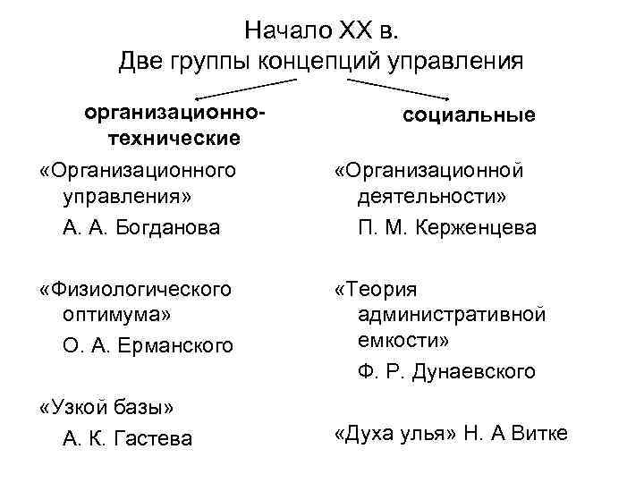Начало XX в. Две группы концепций управления организационнотехнические социальные «Организационного управления» А. А. Богданова
