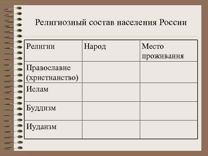 Религиозный состав населения России Религии Православие (христианство) Ислам Буддизм Иудаизм Народ Место проживания 