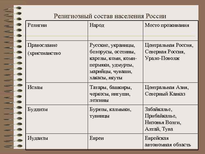 Религиозный состав населения России Религии Народ Место проживания Православие (христианство Русские, украинцы, белорусы, осетины,