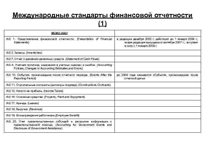Международные стандарты финансовой отчетности (1) МСФО (IAS) IAS 1. Представление финансовой отчетности. (Presentation of