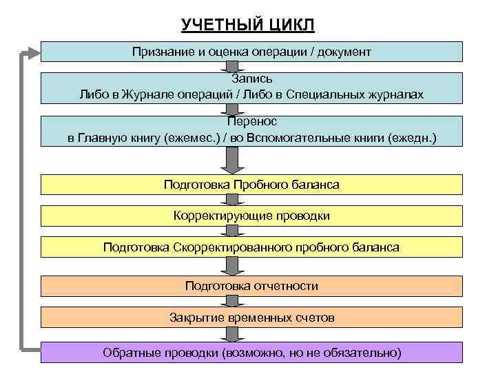 УЧЕТНЫЙ ЦИКЛ Признание и оценка операции / документ Запись Либо в Журнале операций /