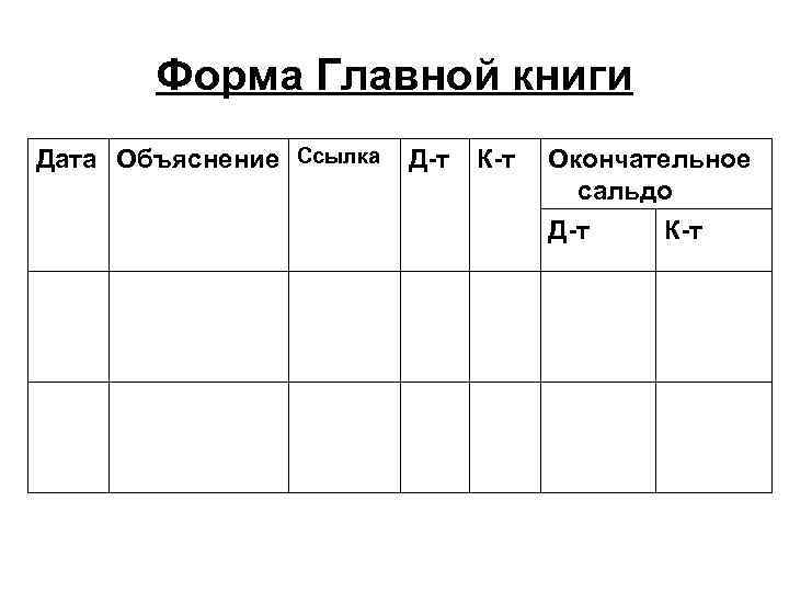 Форма Главной книги Дата Объяснение Ссылка Д-т К-т Окончательное сальдо Д-т К-т 