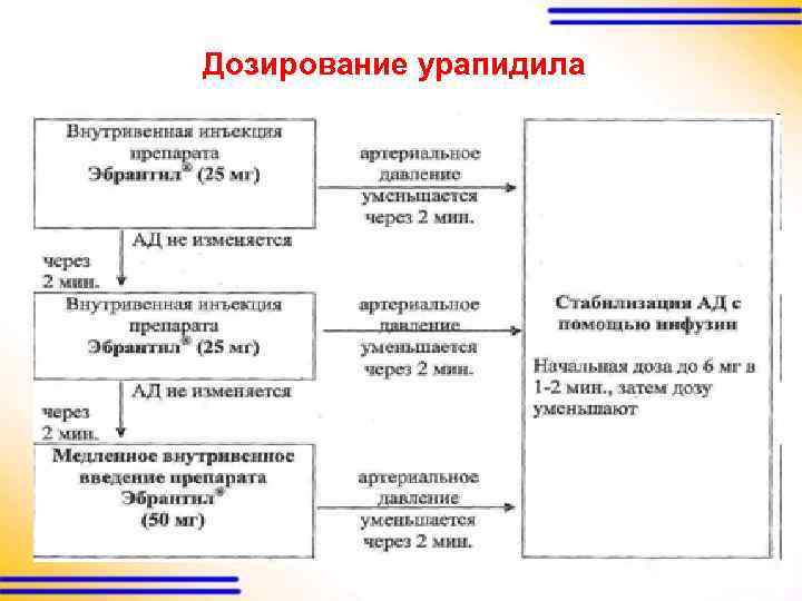 Дозирование урапидила 