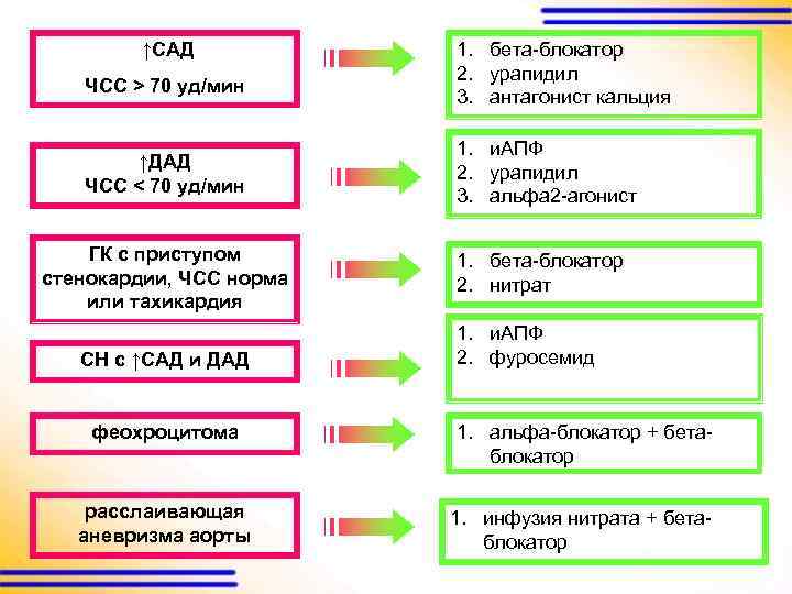 ↑САД ЧСС > 70 уд/мин ↑ДАД ЧСС < 70 уд/мин ГК с приступом стенокардии,