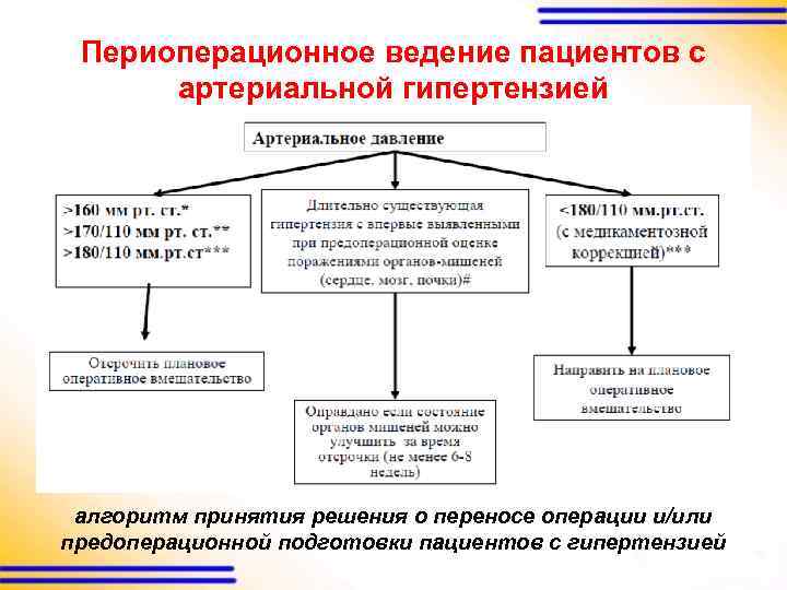 Периоперационное ведение пациентов с артериальной гипертензией алгоритм принятия решения о переносе операции и/или предоперационной