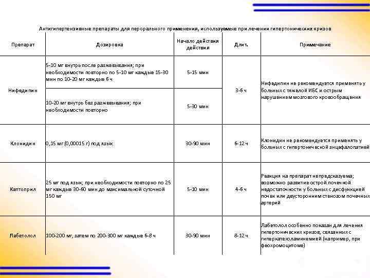 Антигипертензивные препараты для перорального применения, используемые при лечении гипертонических кризов Препарат Дозировка 5 -10