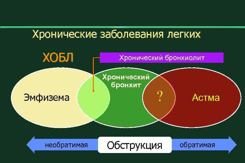 Хронические заболевания легких ХОБЛ Хронический бронхиолит Хронический бронхит Эмфизема необратимая ? Обструкция Астма обратимая