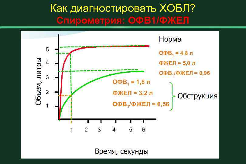 Как диагностировать ХОБЛ? Спирометрия: ОФВ 1/ФЖЕЛ 