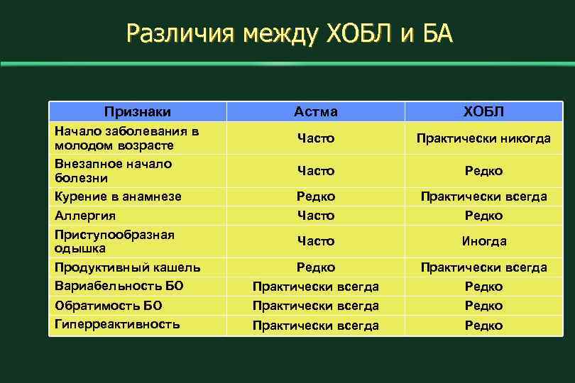 Различия между ХОБЛ и БА Признаки Начало заболевания в молодом возрасте Внезапное начало болезни