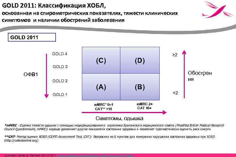 GOLD 2011: Классификация ХОБЛ, основанная на спирометрических показателях, тяжести клинических симптомов и наличии обострений