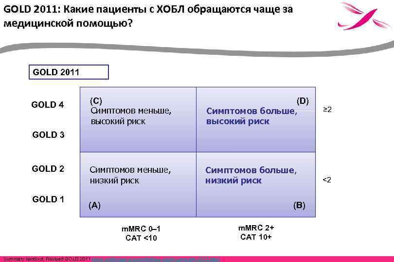 GOLD 2011: Какие пациенты с ХОБЛ обращаются чаще за медицинской помощью? GOLD 2011 GOLD