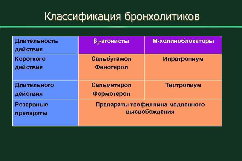 Классификация бронхолитиков 2 -агонисты М-холиноблокаторы Короткого действия Сальбутамол Фенотерол Ипратропиум Длительного действия Сальметерол Формотерол
