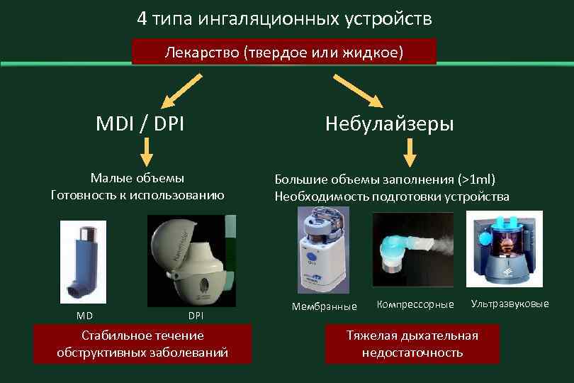 4 типа ингаляционных устройств Лекарство (твердое или жидкое) MDI / DPI Небулайзеры Малые объемы