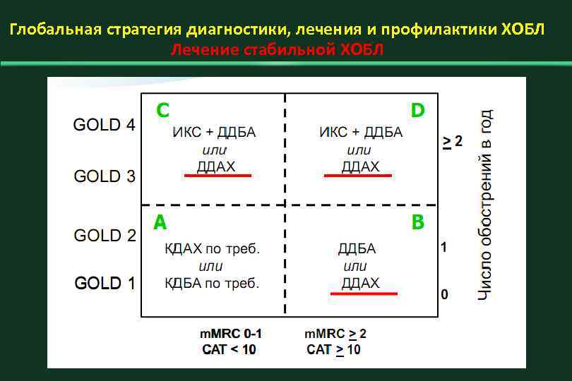 Глобальная стратегия диагностики, лечения и профилактики ХОБЛ Лечение стабильной ХОБЛ 