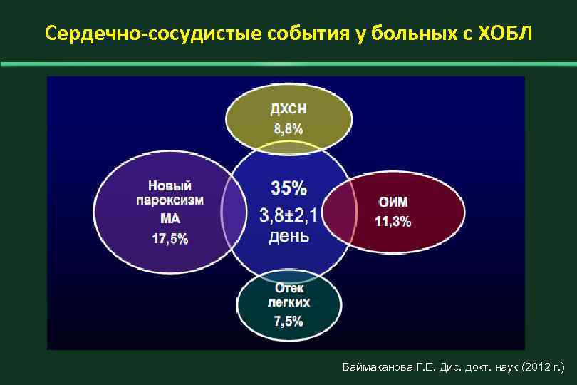 Сердечно-сосудистые события у больных с ХОБЛ Баймаканова Г. Е. Дис. докт. наук (2012 г.
