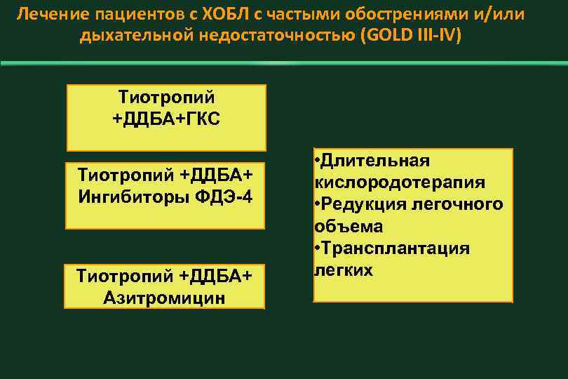 Лечение пациентов с ХОБЛ с частыми обострениями и/или дыхательной недостаточностью (GOLD III-IV) Тиотропий +ДДБА+ГКС