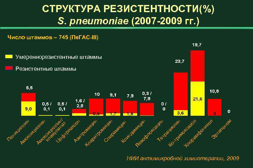 СТРУКТУРА РЕЗИСТЕНТНОСТИ(%) S. pneumoniae (2007 -2009 гг. ) Число штаммов – 745 (Пе. ГАС-III)