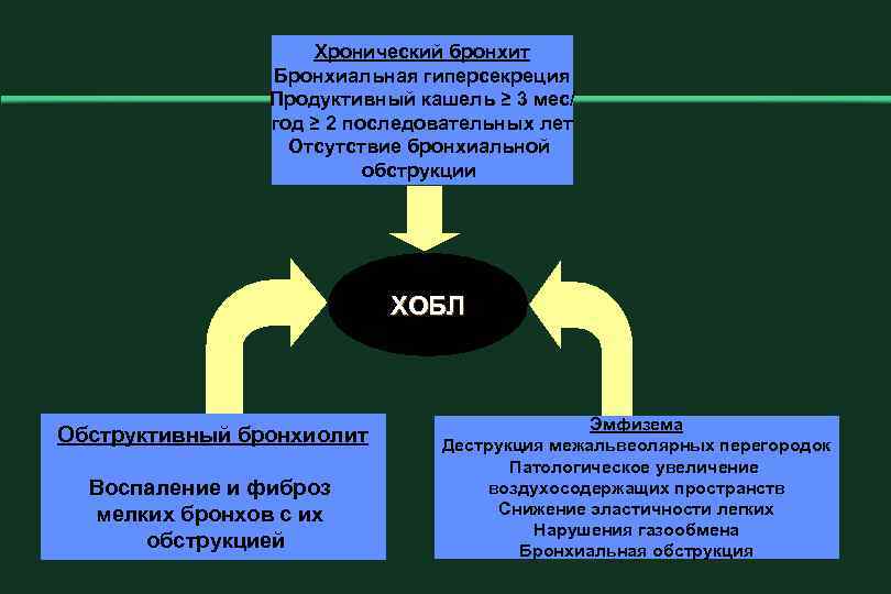 Хронический бронхит Бронхиальная гиперсекреция Продуктивный кашель ≥ 3 мес/ год ≥ 2 последовательных лет