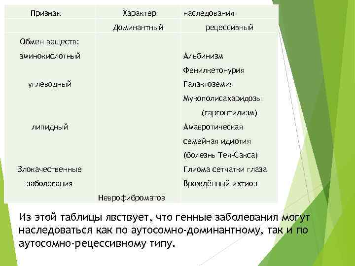 Признак Характер наследования Доминантный рецессивный Обмен веществ: аминокислотный Альбинизм Фенилкетонурия углеводный Галактоземия Мукополисахаридозы липидный