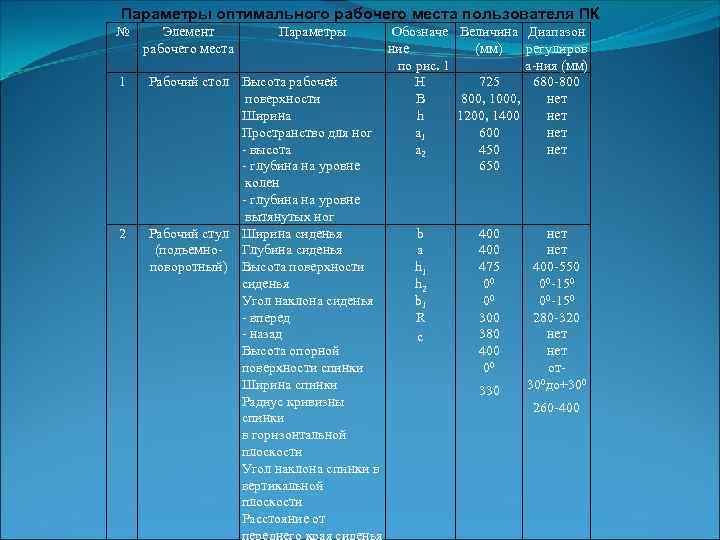 Параметры оптимального рабочего места пользователя ПК № 1 2 Элемент рабочего места Параметры Рабочий
