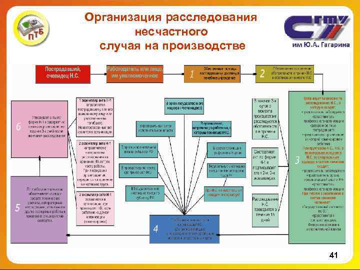 Организация расследования несчастного случая на производстве 41 