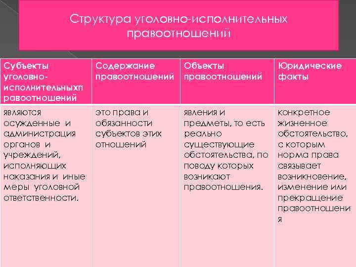   Структура уголовно-исполнительных     правоотношений Субъекты  Содержание  Объекты