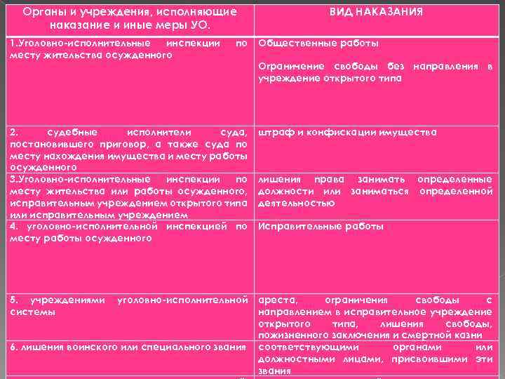  Органы и учреждения, исполняющие     ВИД НАКАЗАНИЯ  наказание и