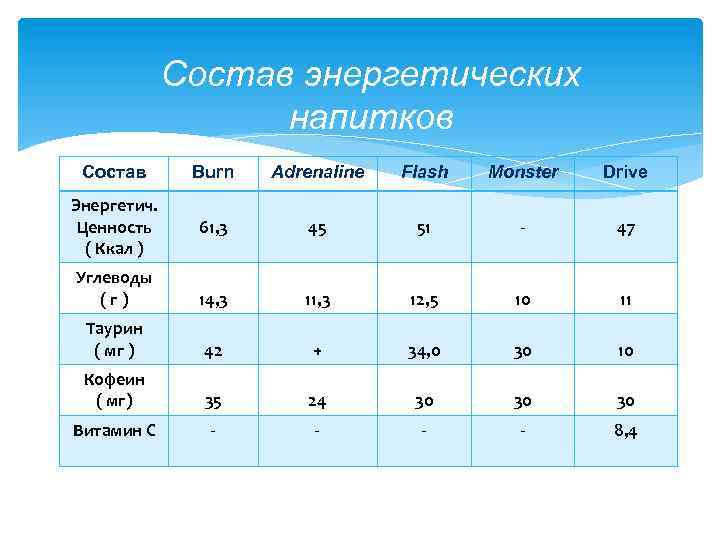 Состав энергетических напитков Состав Burn Adrenaline Flash Monster Drive Энергетич. Ценность ( Ккал )