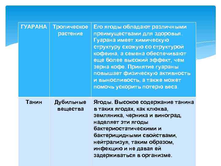 ГУАРАНА Танин Тропическое Его ягоды обладают различными растение преимуществами для здоровья. Гуарана имеет химическую