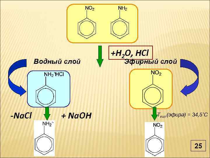 Водный слой -Na. Cl + Na. OH +H 2 O, HCl Эфирный слой Tкип