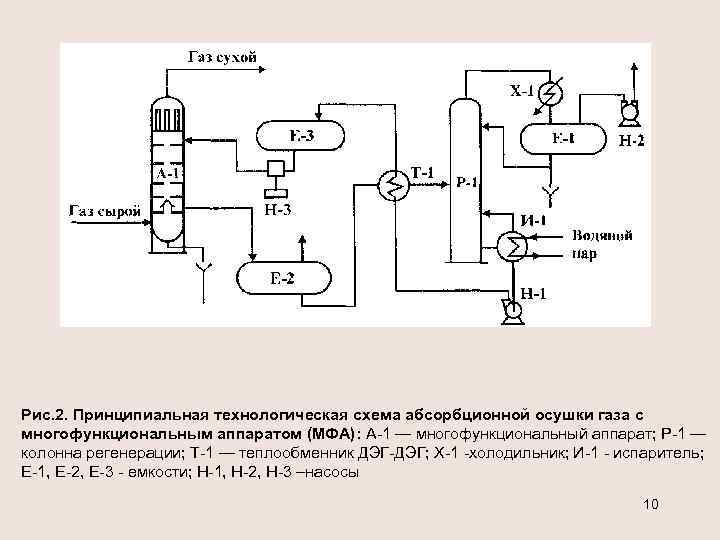 Рис. 2. Принципиальная технологическая схема абсорбционной осушки газа с многофункциональным аппаратом (МФА): А 1