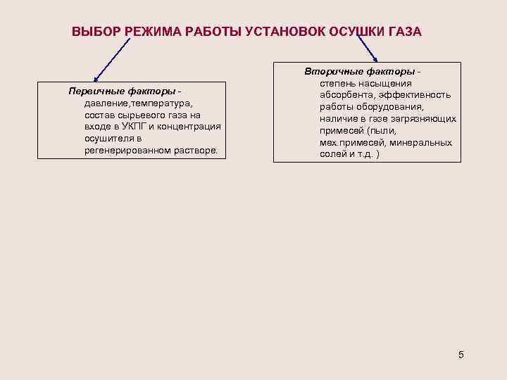 ВЫБОР РЕЖИМА РАБОТЫ УСТАНОВОК ОСУШКИ ГАЗА Первичные факторы давление, температура, состав сырьевого газа на