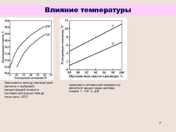 Влияние температуры Зависимость меж ду температурой контакта и требуемой концентрацией гликоля в растворе для
