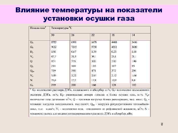 Влияние температуры на показатели установки осушки газа 8 