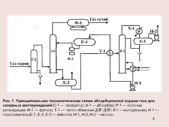 Рис. 1. Принципиальная технологическая схема абсорбционной осушки газа для северных месторождений: С 1 —